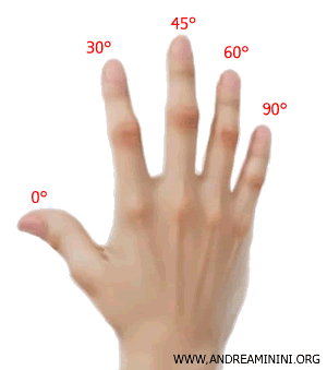the angle associated with the fingers of the right hand