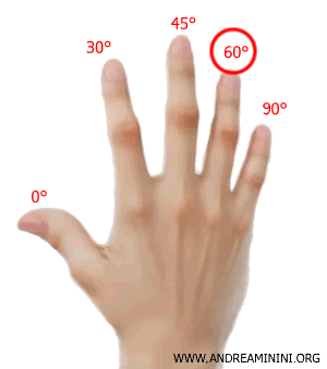 the ring finger represents 60°