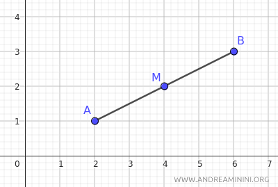 the segment AB