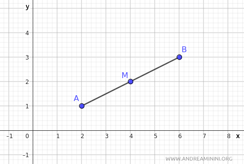 the midpoint of segment AB