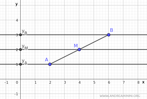 three lines parallel to the x-axis