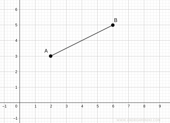 the midpoint of the segment