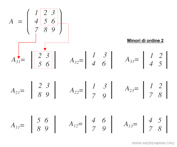 Example of second-order minors