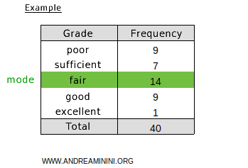 an example of statistical mode
