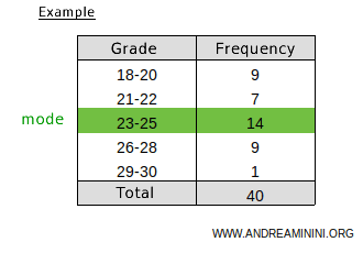 example of mode in a frequency distribution