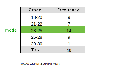 the mode is the 23-25 class