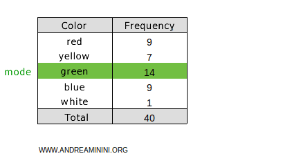 example of a non-ordinal qualitative distribution