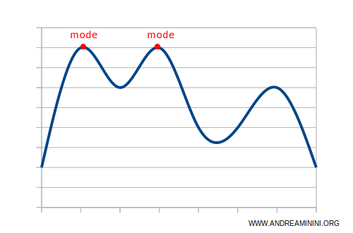 example of a multimodal distribution
