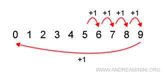 an example of modular arithmetic