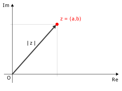 the modulus of the complex number