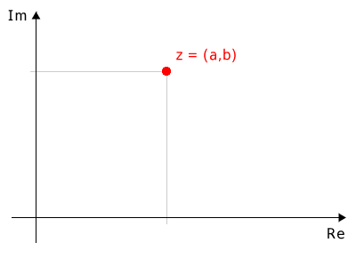 the complex number in the Gauss plane