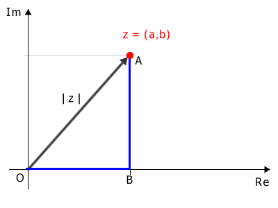 the explanation of the modulus