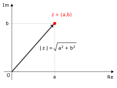the modulus of the complex number
