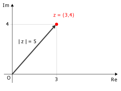 the modulus of the complex number