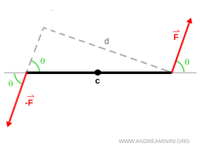 example with non perpendicular forces