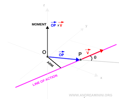 example of the moment of a vector