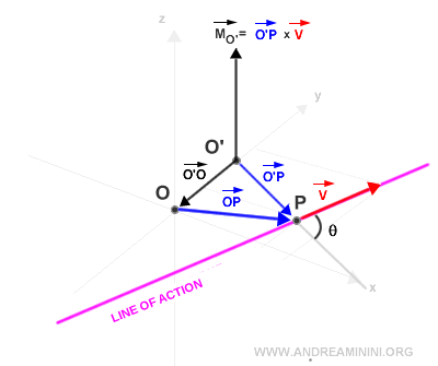 moment of a vector
