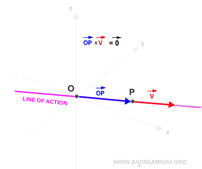 moment magnitude is zero when the vectors are parallel