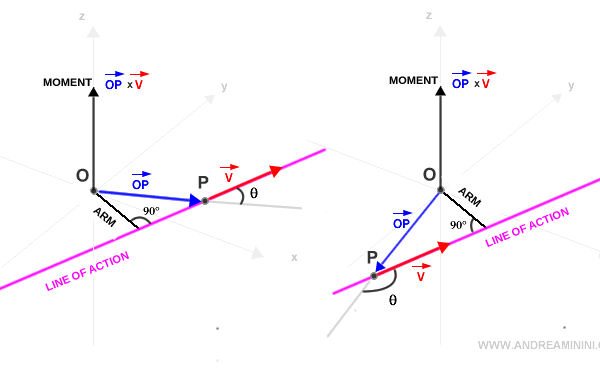 moment magnitude remains unchanged when the vector is moved along its line of action