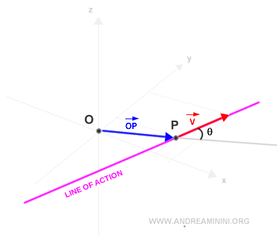 measuring the angle between the two vectors