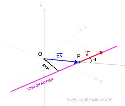 moment arm of the vector
