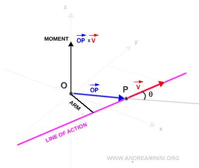 moment of the vector with respect to the pole