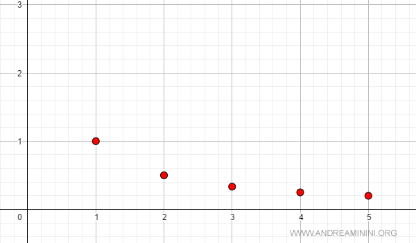 an example of a strictly decreasing monotonic sequence