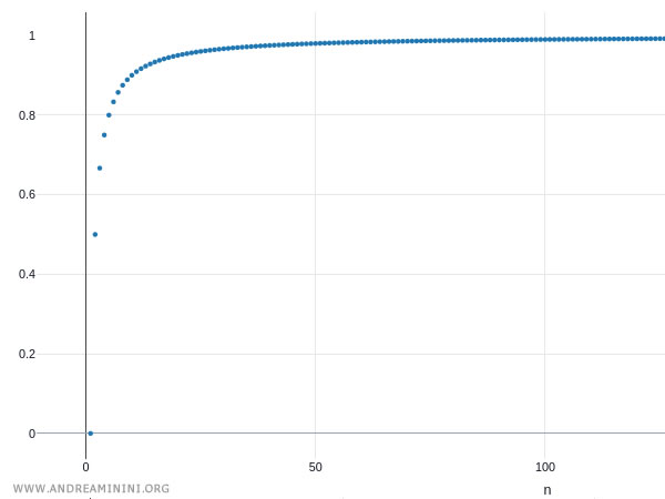 example of a bounded monotone convergent sequence