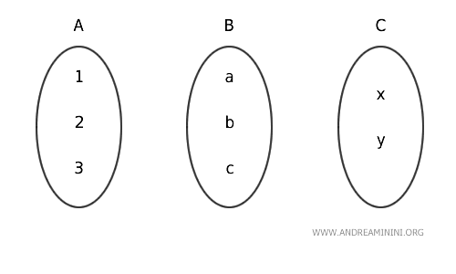 Diagram of the three sets