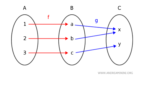 Diagram showing two morphisms