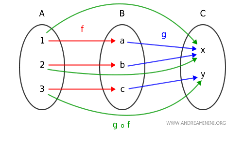 Composition of morphisms