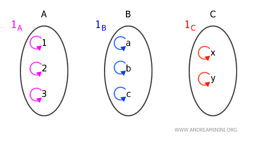 Example of identity morphisms