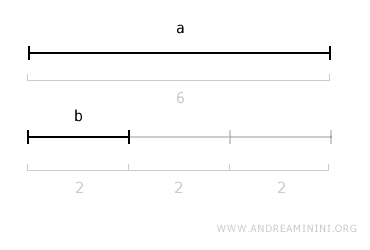 segment "b" is a submultiple of "a"