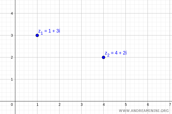 The two complex numbers on the Argand plane