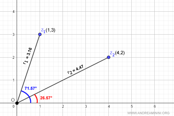 The two complex numbers in trigonometric form