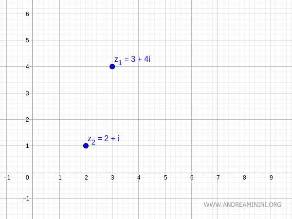 The two complex numbers on the Gauss plane