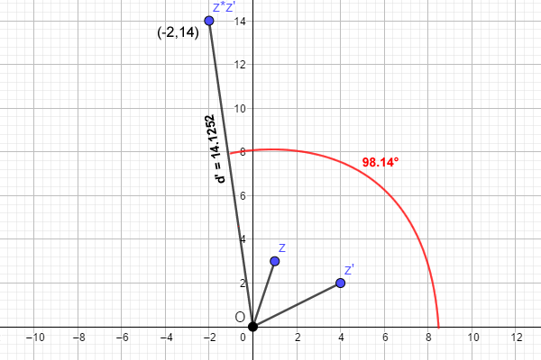Result of the multiplication