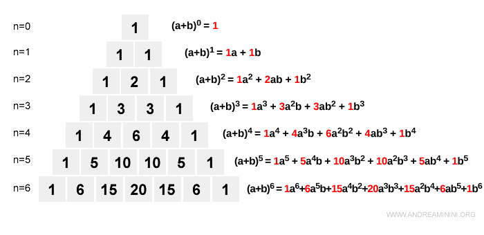 Pascal’s Triangle and the binomial expansion process