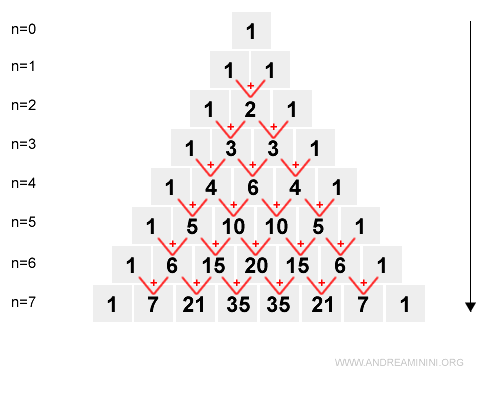 How Pascal’s Triangle is built