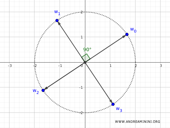 fourth root of the complex number