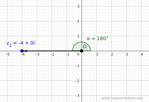 The complex number -4