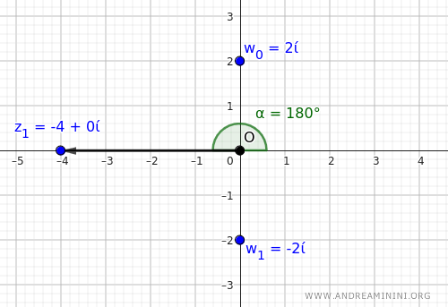 The roots of -4
