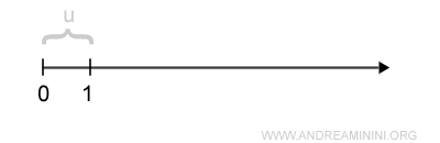 oriented half-line used to represent natural numbers