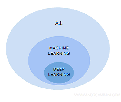the difference between machine learning, deep learning, and artificial intelligence