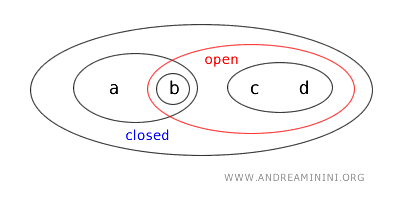 example of a closed set