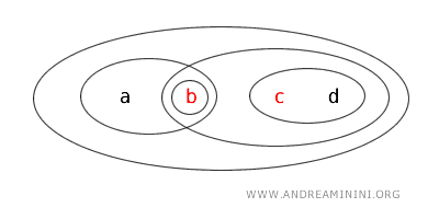 an example of a set neither open nor closed