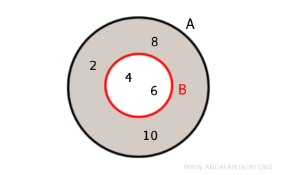 the complement of B with respect to A
