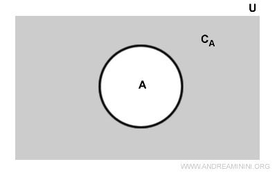 the complement set