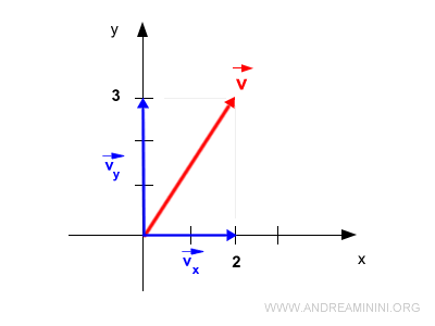 the components of the vector