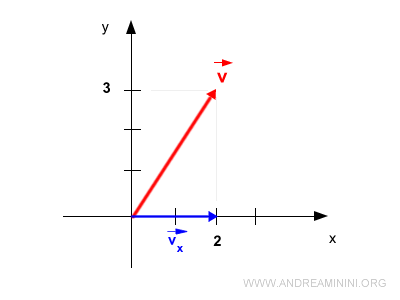the vector onto the x-asis